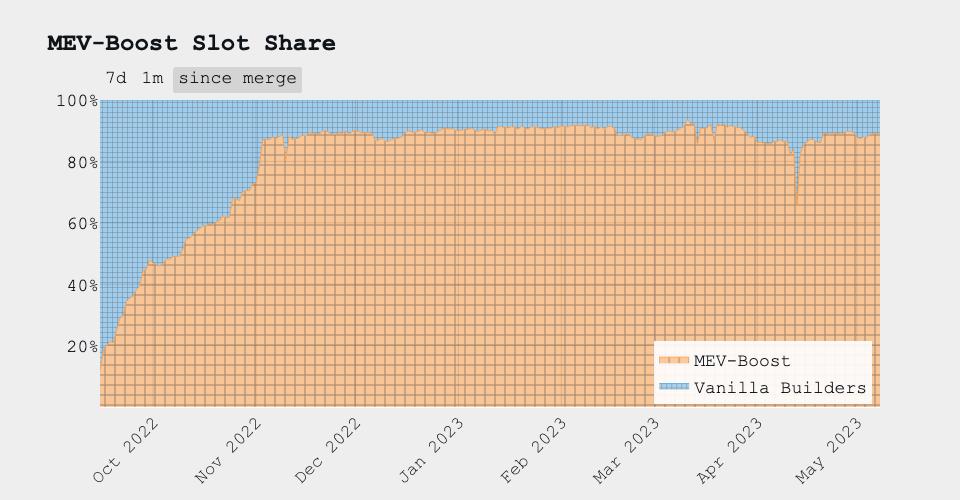 MEV & Proof-of-Stake: How to Profit After The Merge