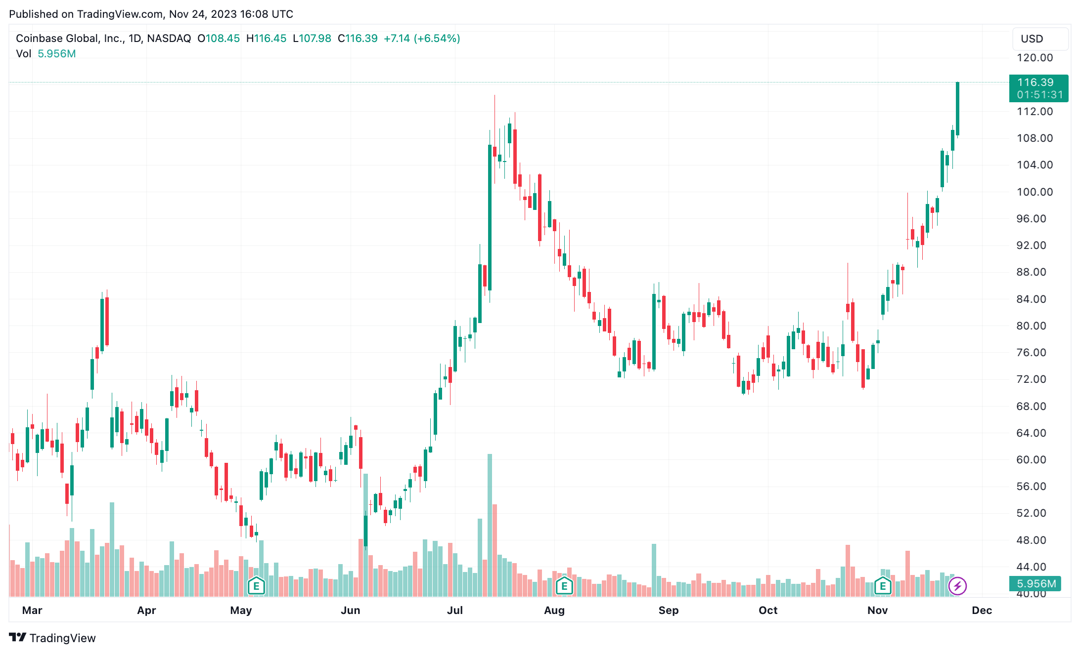 Coinbase Stock price today, COIN to USD live price, marketcap and chart | CoinMarketCap