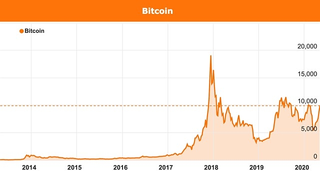 What Is Bitcoin Halving? Definition, How It Works, Why It Matters