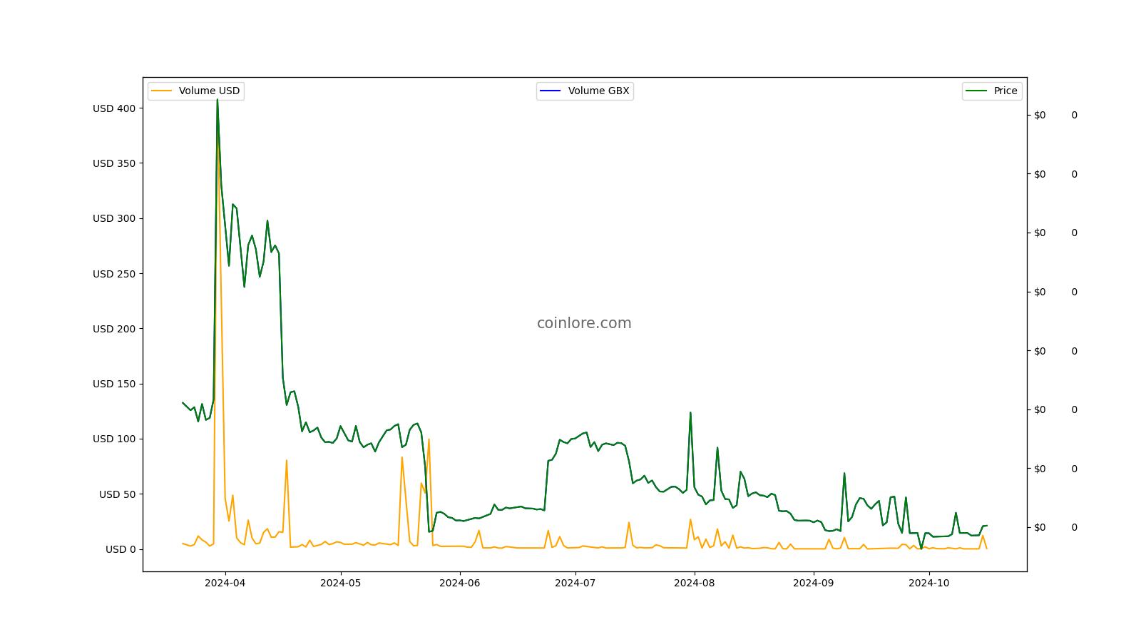 GoByte [GBX] Live Prices & Chart