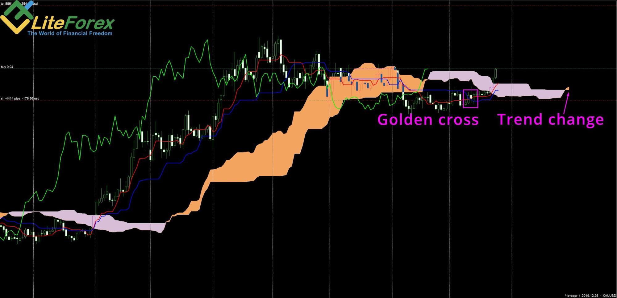 Best Ichimoku Cloud Strategy: Accelerate Profits In 5 Steps