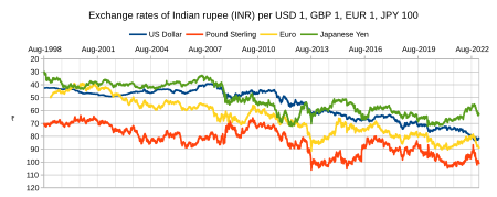 Currency Converter | Currency Exchange Calculator - Yahoo Finance