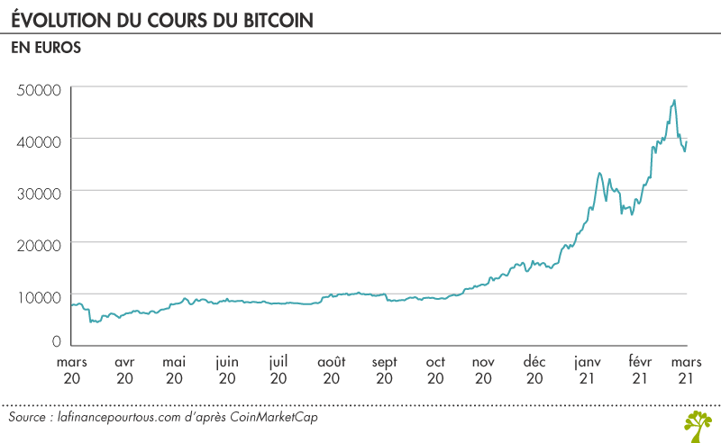 1 BTC to EUR – Nordikcoin