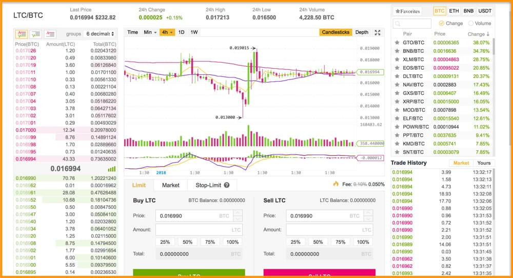 LTC to BTC Convert, Litecoin to Bitcoin Exchange - Exchanger24