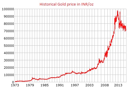 Gold Price History: Highs and Lows