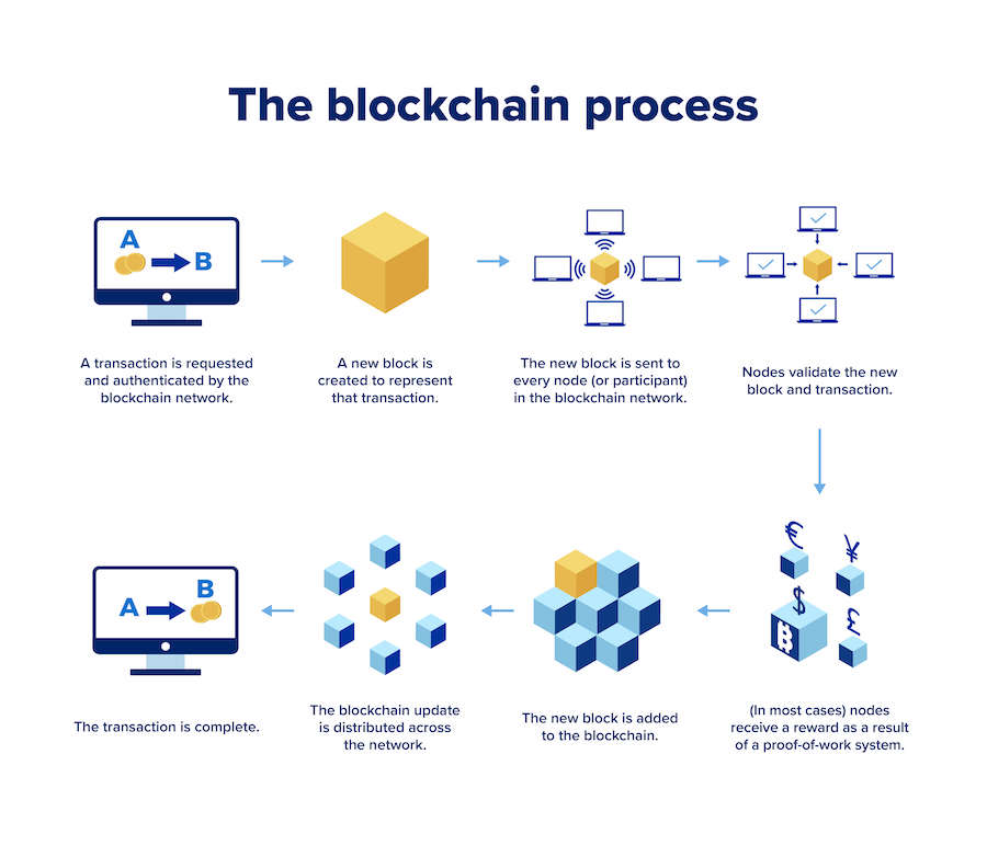 What is Blockchain? Blockchain Definition, Features, and Use Cases [Updated]