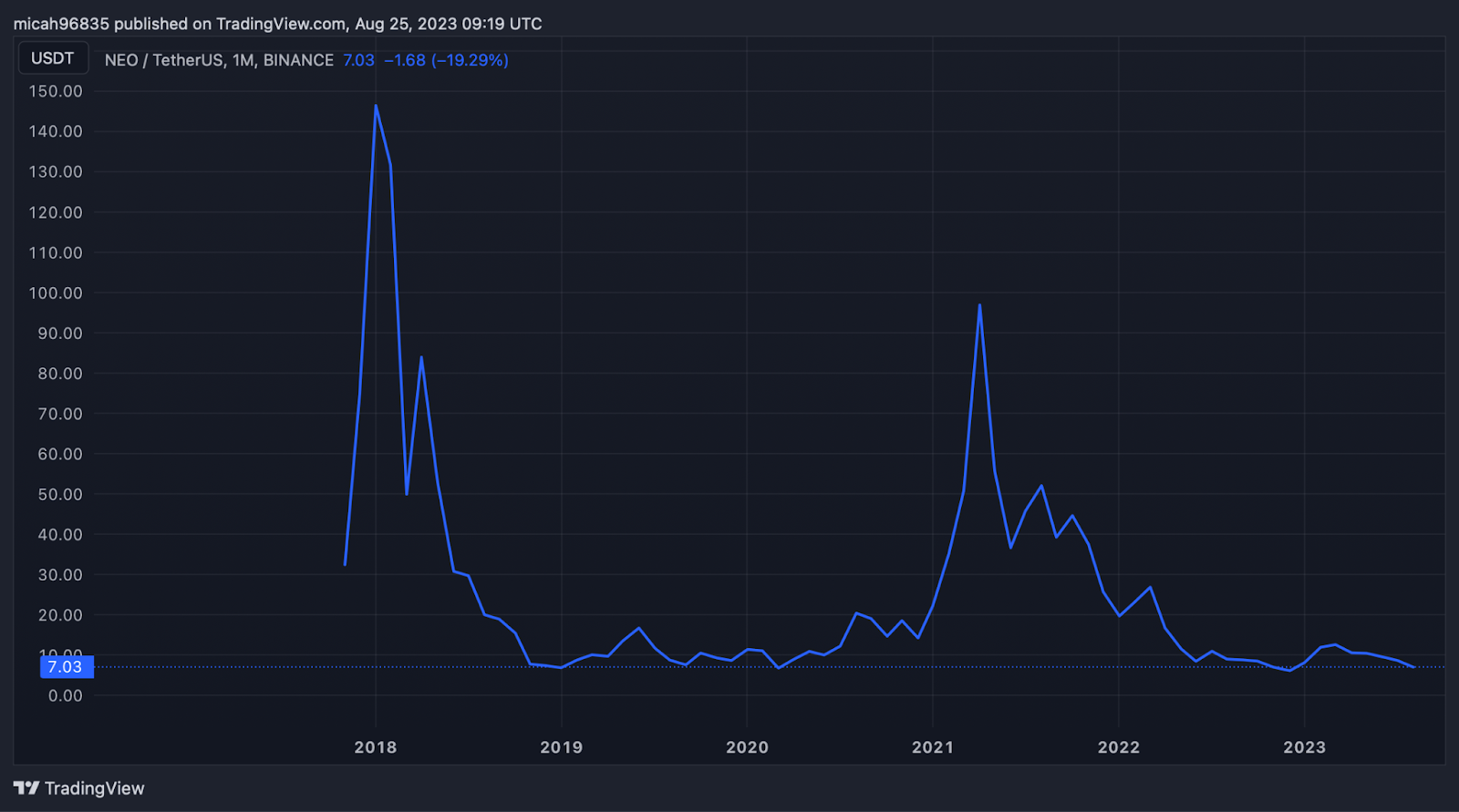 Neo USD (NEO-USD) Price History & Historical Data - Yahoo Finance