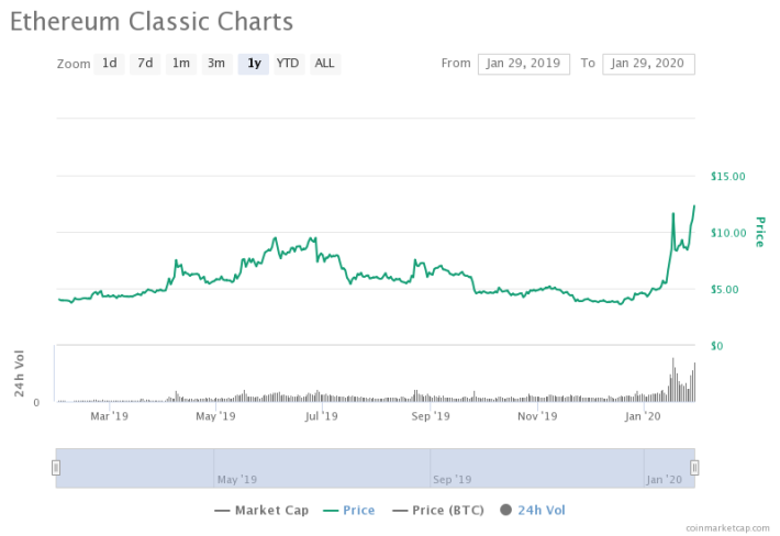 Ethereum Classic Price Prediction: Will ETC Pump?