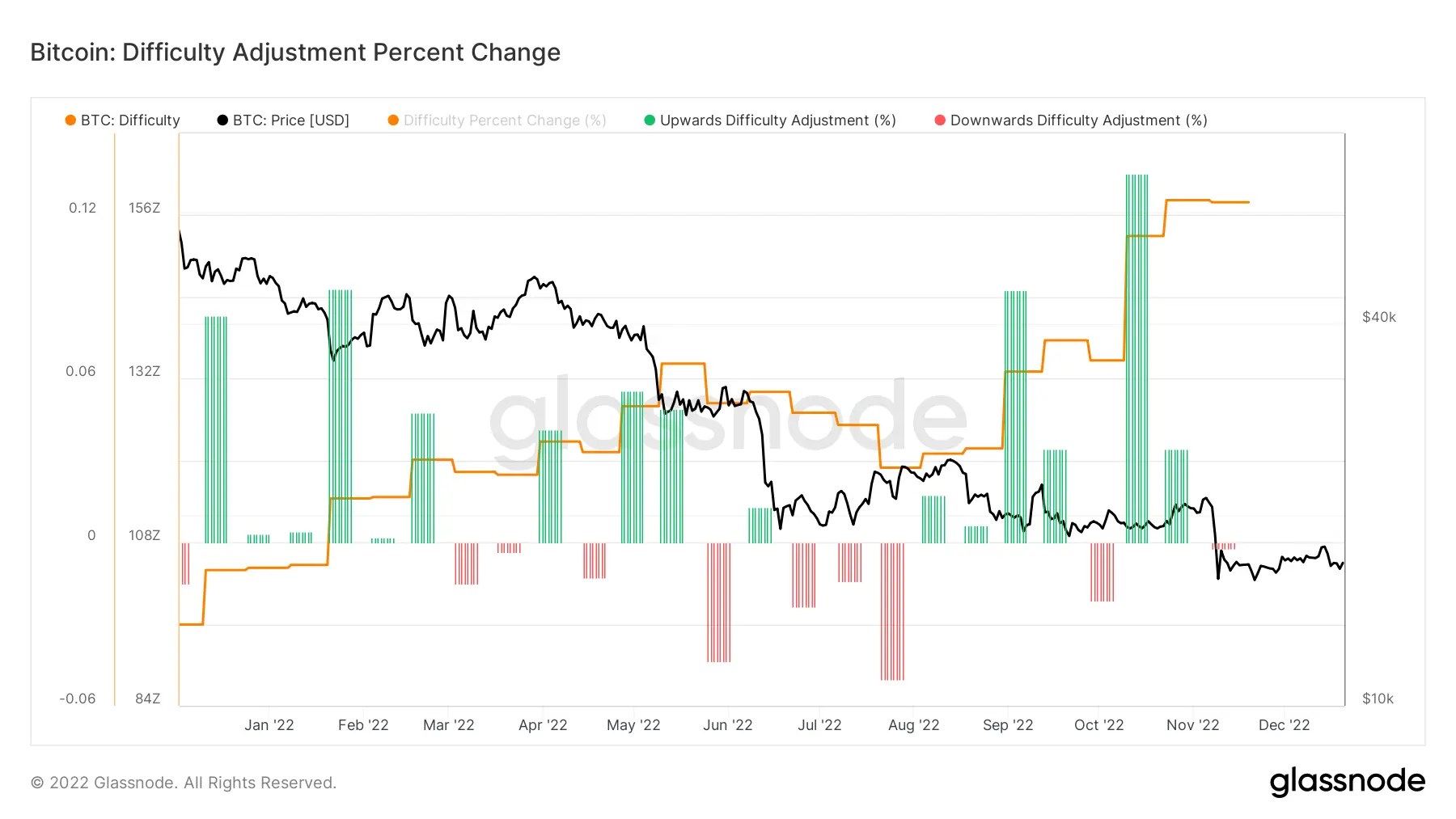 Bitcoin Mining Difficulty Hits New Record High