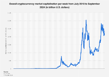 Ethereum’s Market Capitalization History ( – , $ Billion) - GlobalData