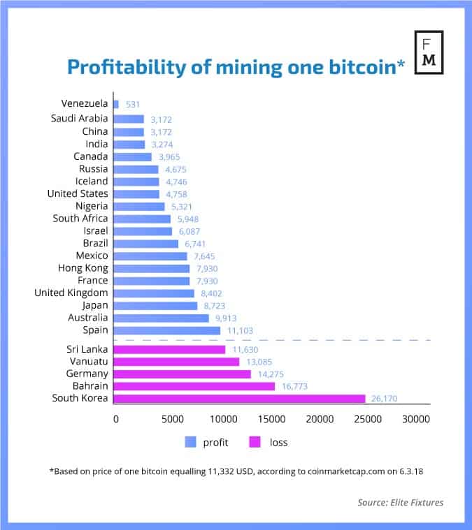 Bitcoin Miners Buy up Rigs as Prices Near All-Time Lows