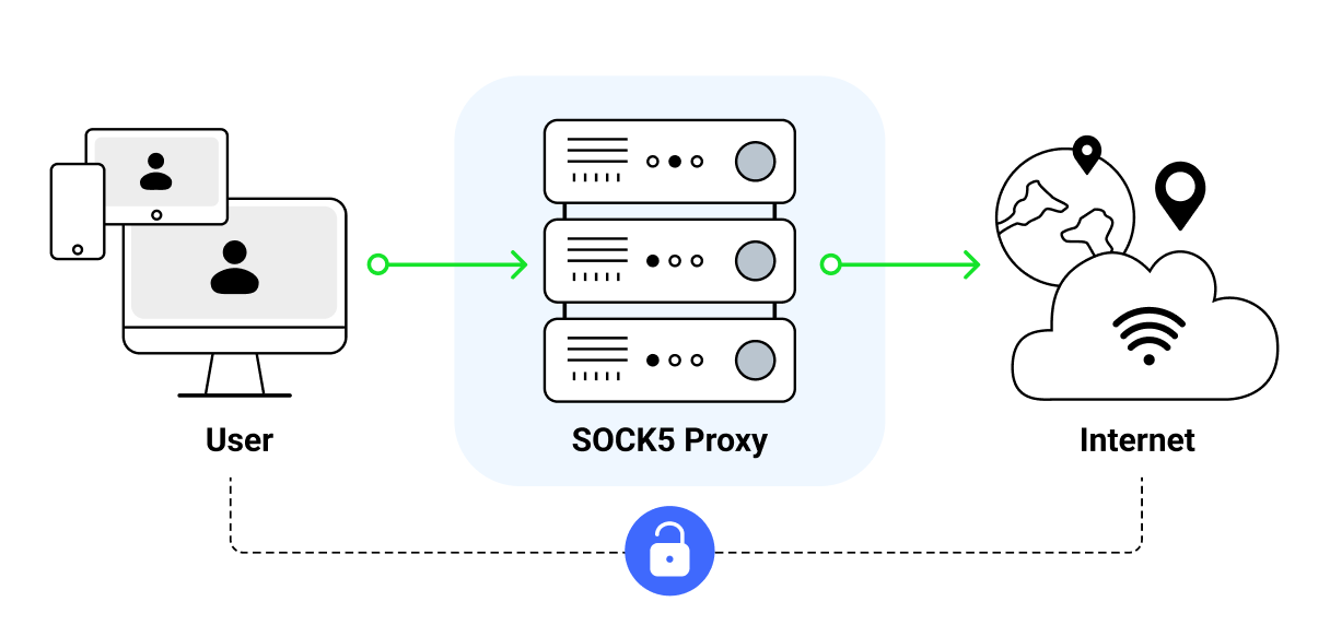 Buy Proxy with Card, Paypal, Cryptocurrencies | ProxySocks5