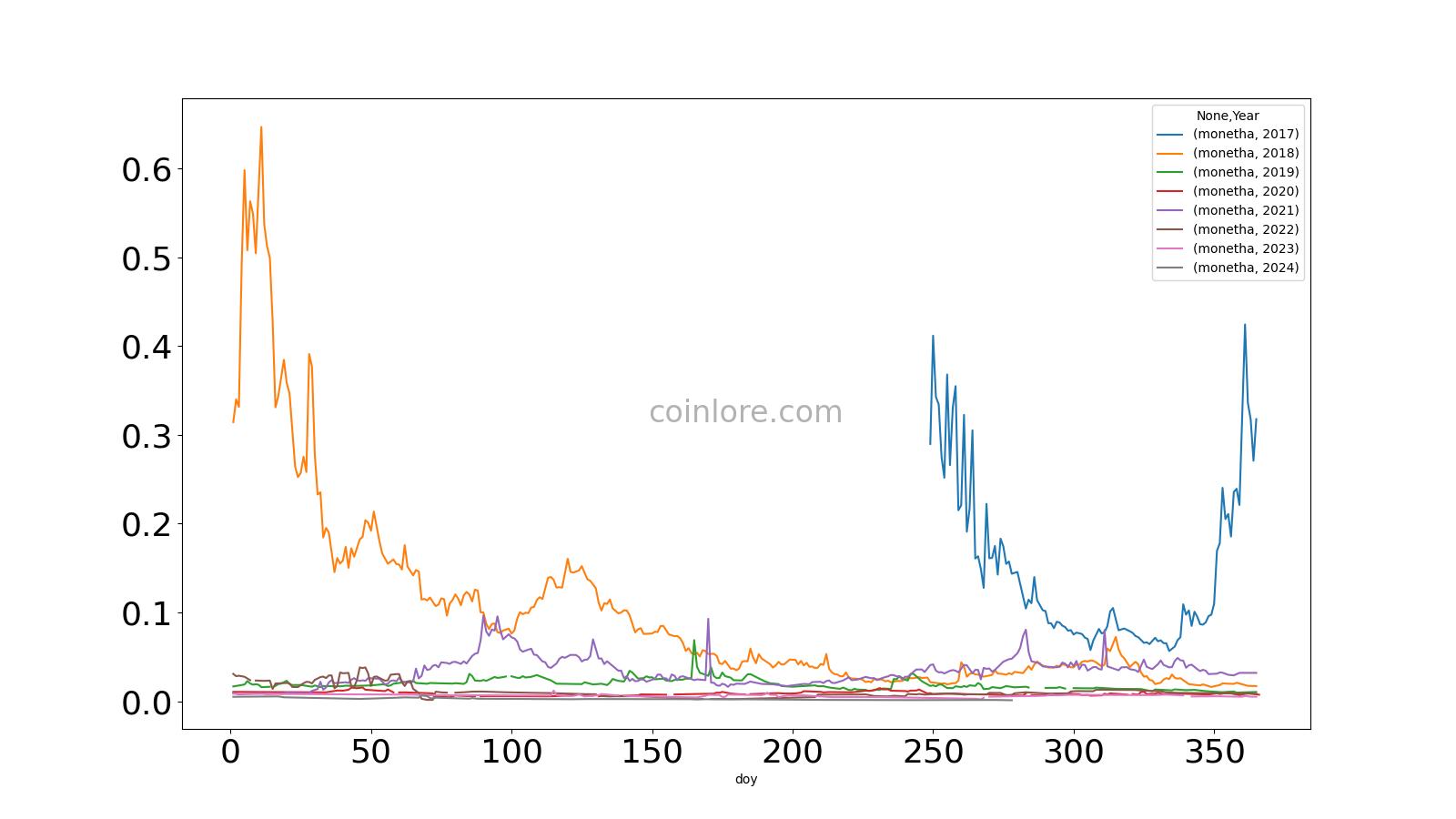 Monetha (MTH) live coin price, charts, markets & liquidity