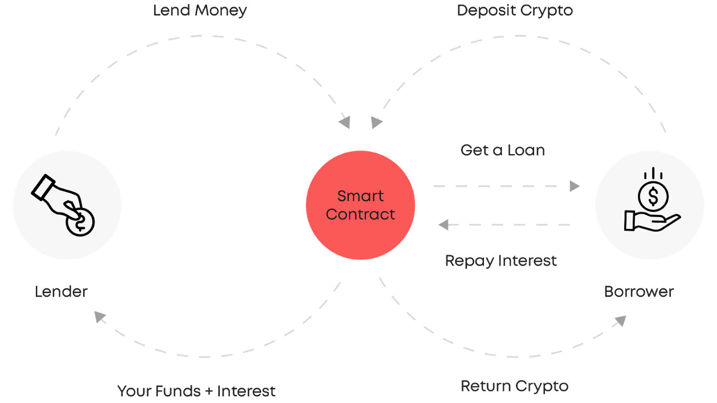 Peer-to-Peer Lending: The Basics | Gemini