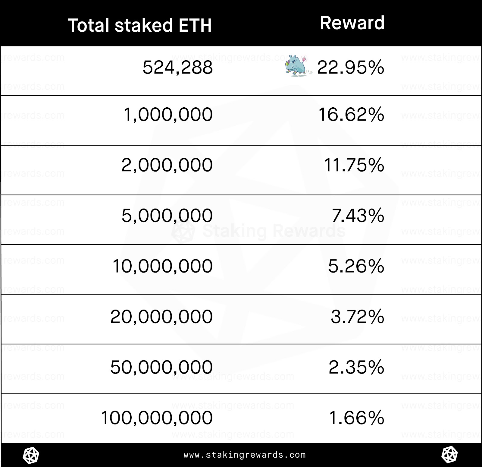 How to stake ETH | The ultimate Ethereum staking guide | Staking Rewards