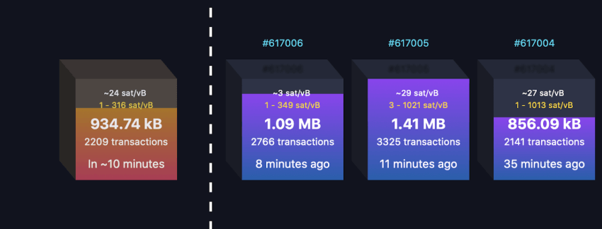 Bitcoin Avg. Transaction Fee Chart