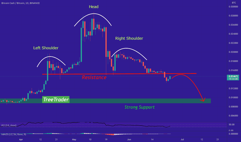 BCHUSDT Charts and Quotes — TradingView