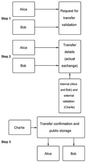 Quantum Blockchain Based on Dimensional Lifting Generalized Gram-Schmidt Procedure - INSPIRE