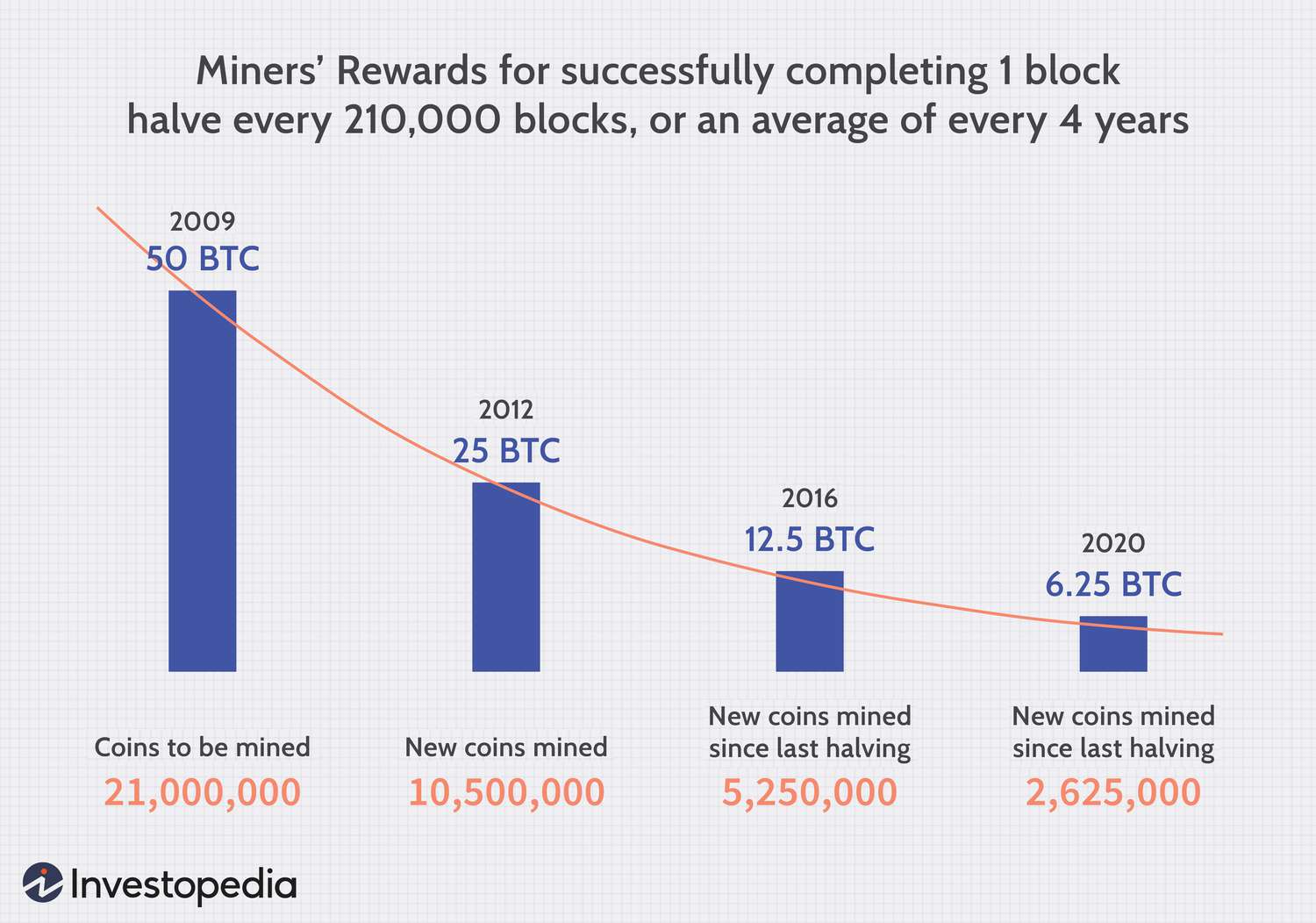 What Happens to Bitcoin After All 21 Million Are Mined? - Eightcap Labs