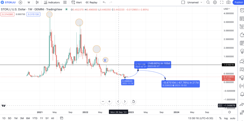 Storj Price Prediction to | How high will STORJ go?