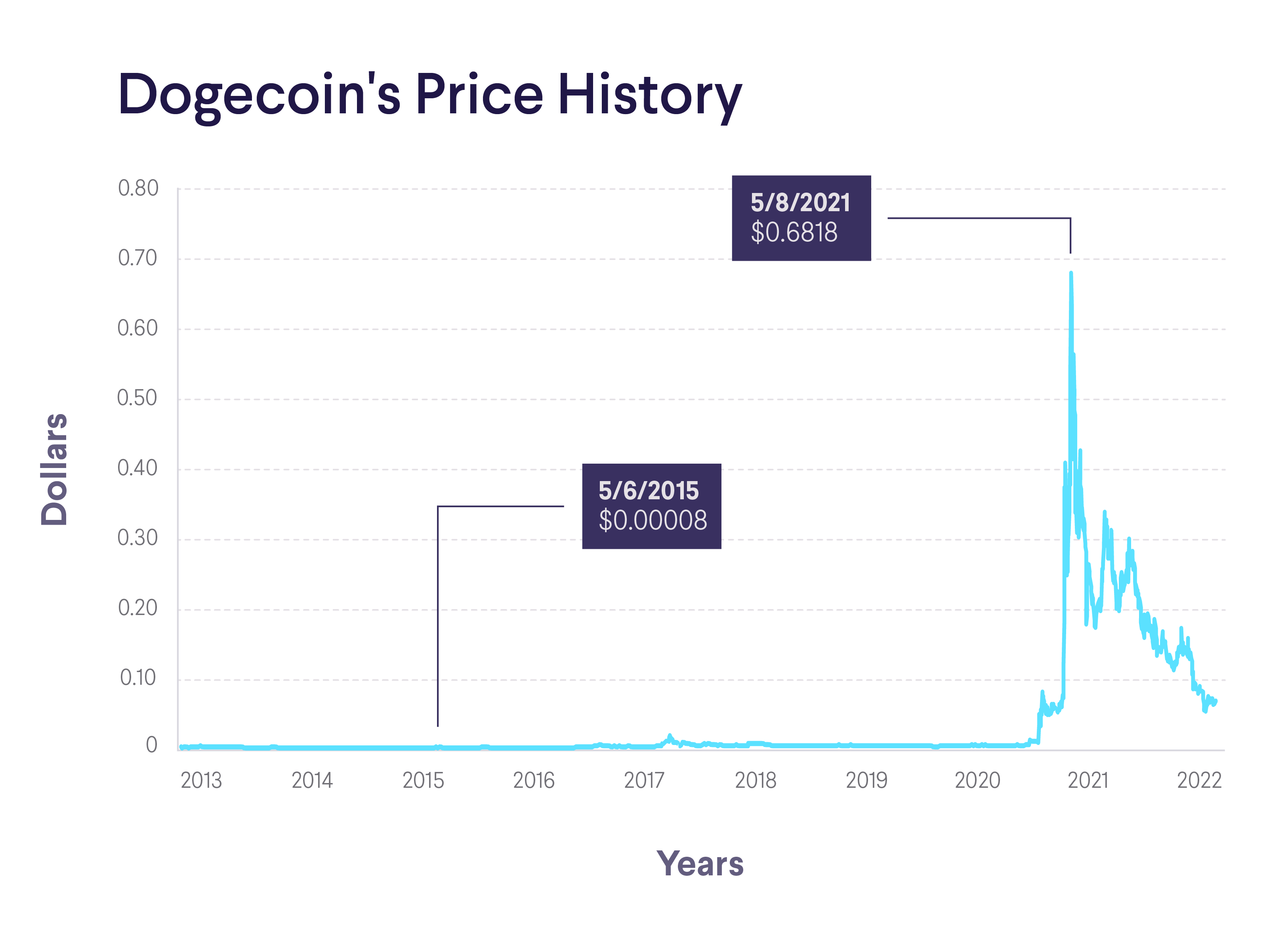 Convert DOGE to USD: Dogecoin to United States Dollar