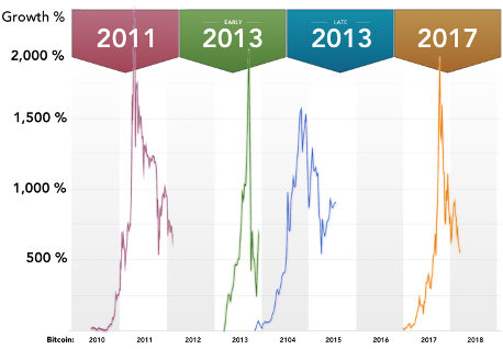 Crypto Industry Fundraising at Lowest Levels Since 