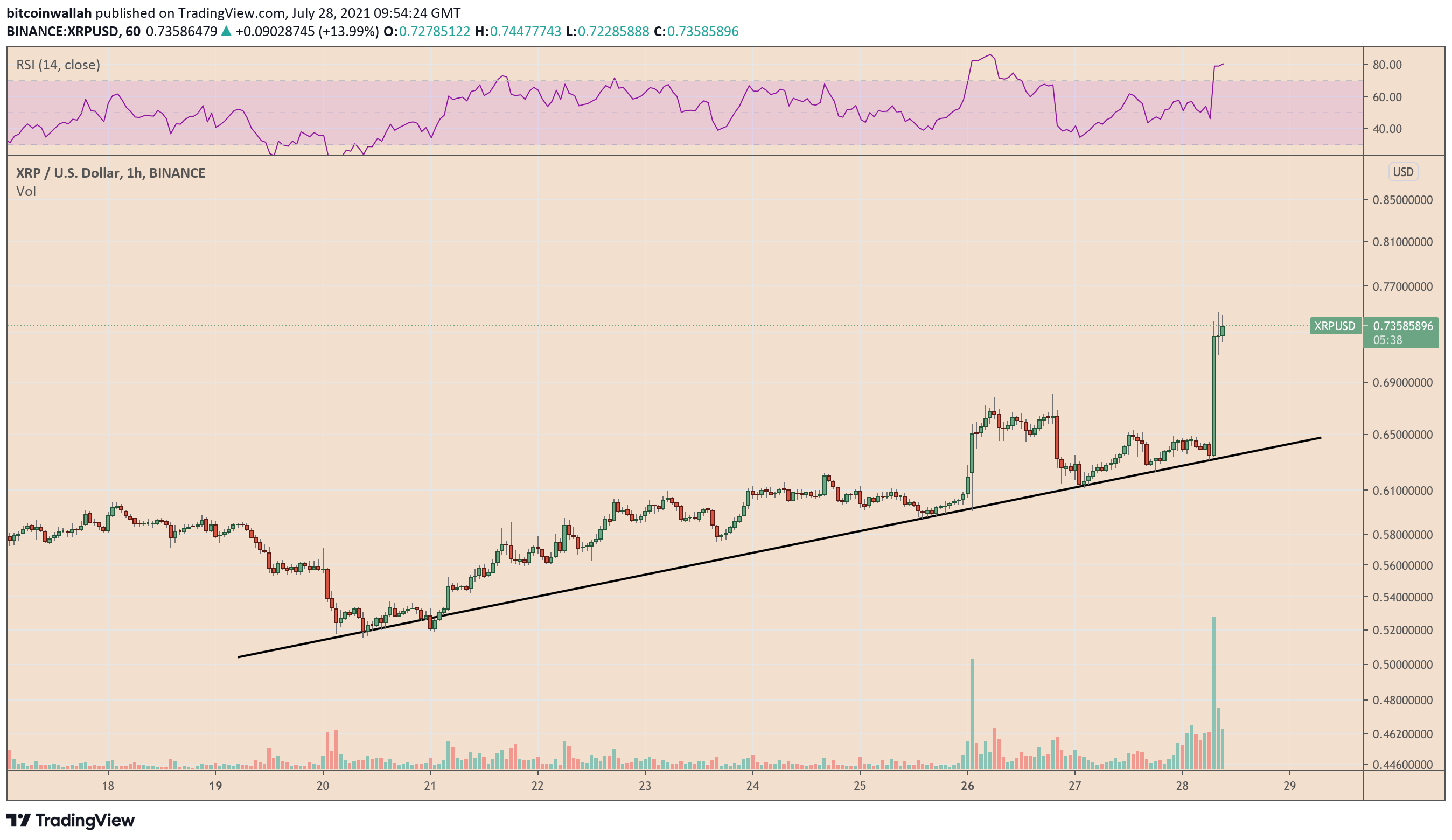 XRP USD (XRP-USD) Price History & Historical Data - Yahoo Finance