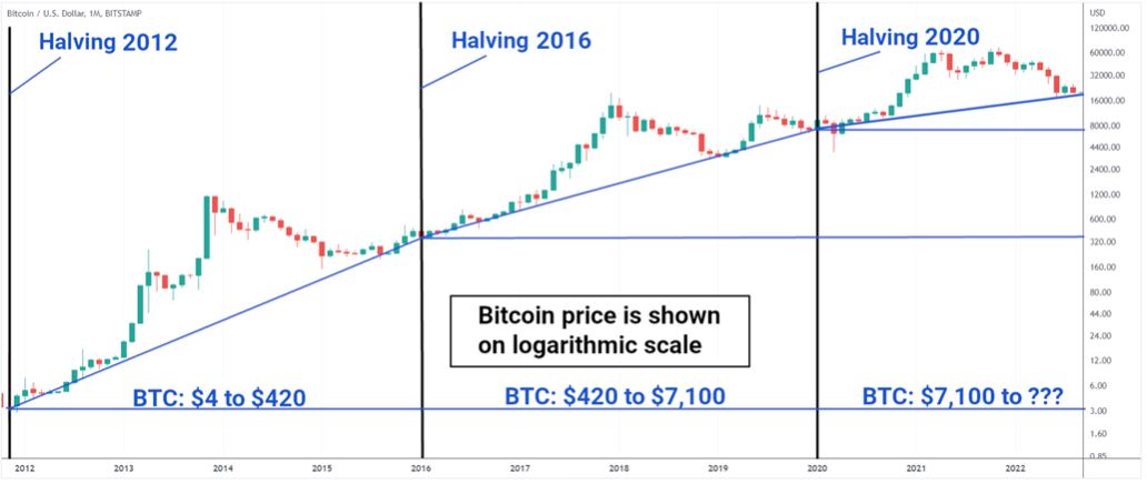 Bitcoin Halving [All you need to know] | AMINA Research