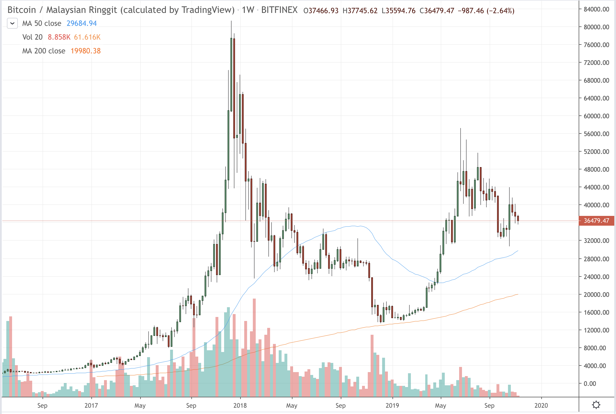 Bitcoin Price | BTC USD | Chart | Bitcoin US-Dollar | Markets Insider