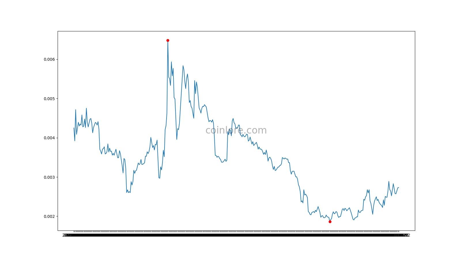 Momentum (MASS) live coin price, charts, markets & liquidity