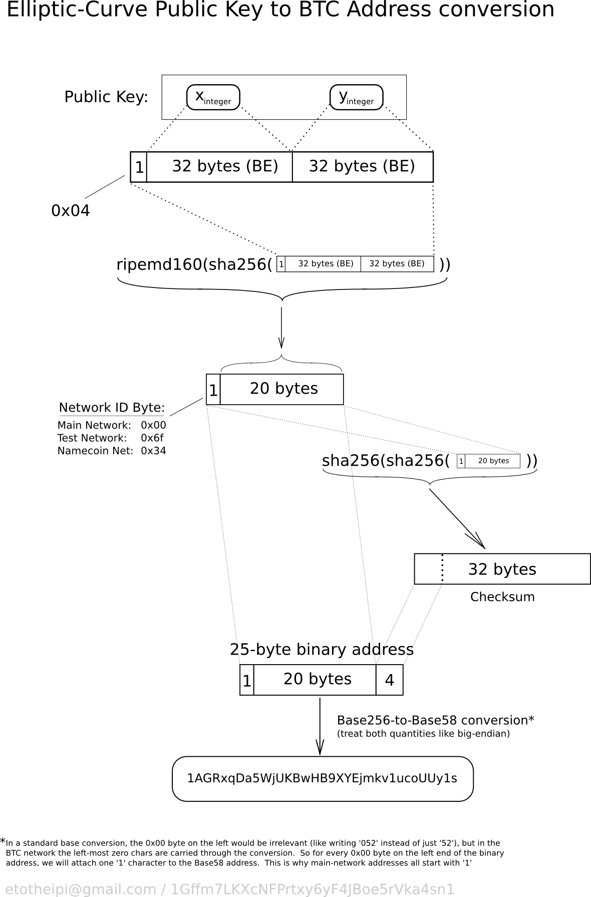 Private vs. Public Keys in Crypto and Why it Matters