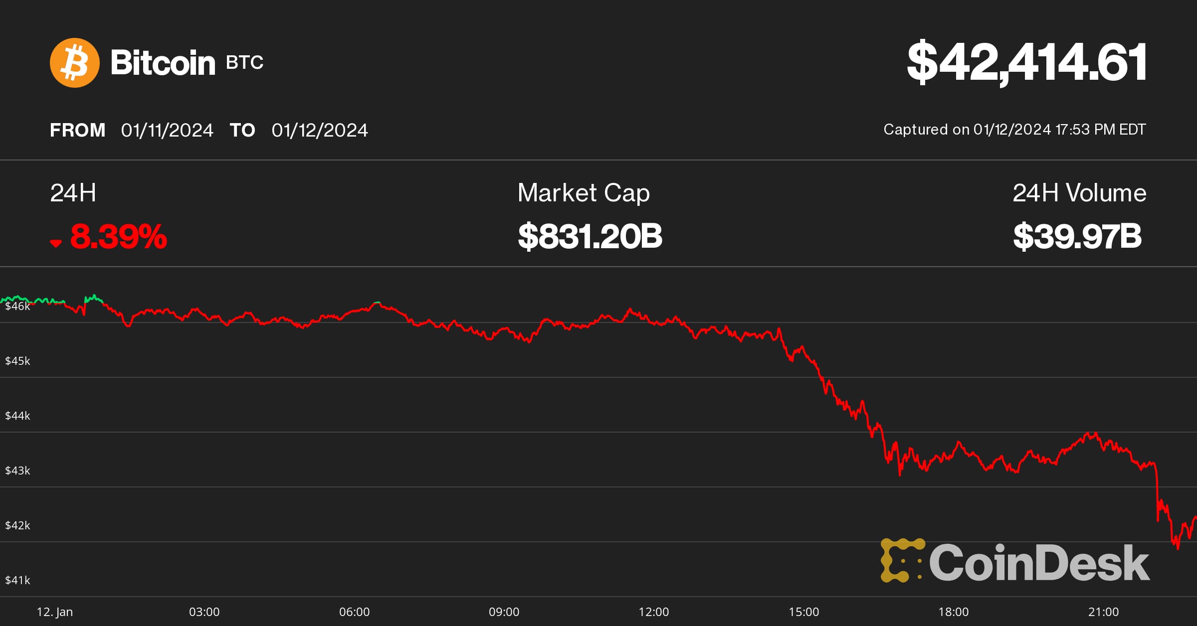 Bitcoin price prediction for 