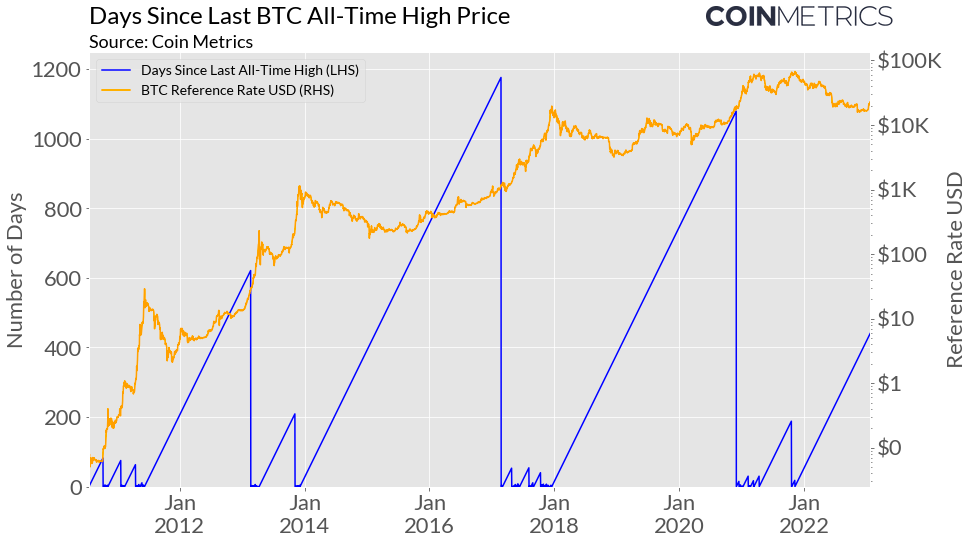 Coin Metrics Crypto Reference Data