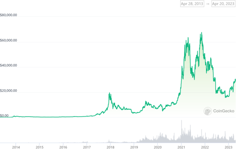 Bitcoin to New Zealand Dollar Exchange Rate Chart | Xe