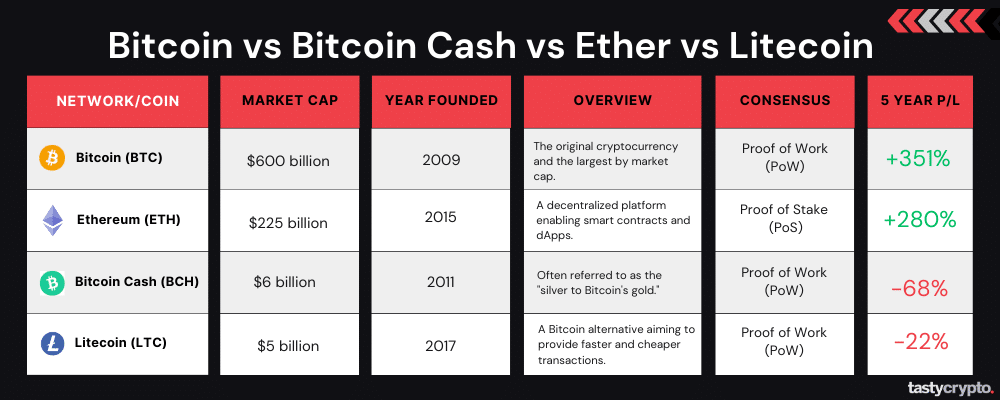 Litecoin vs Ethereum: What's the Difference?