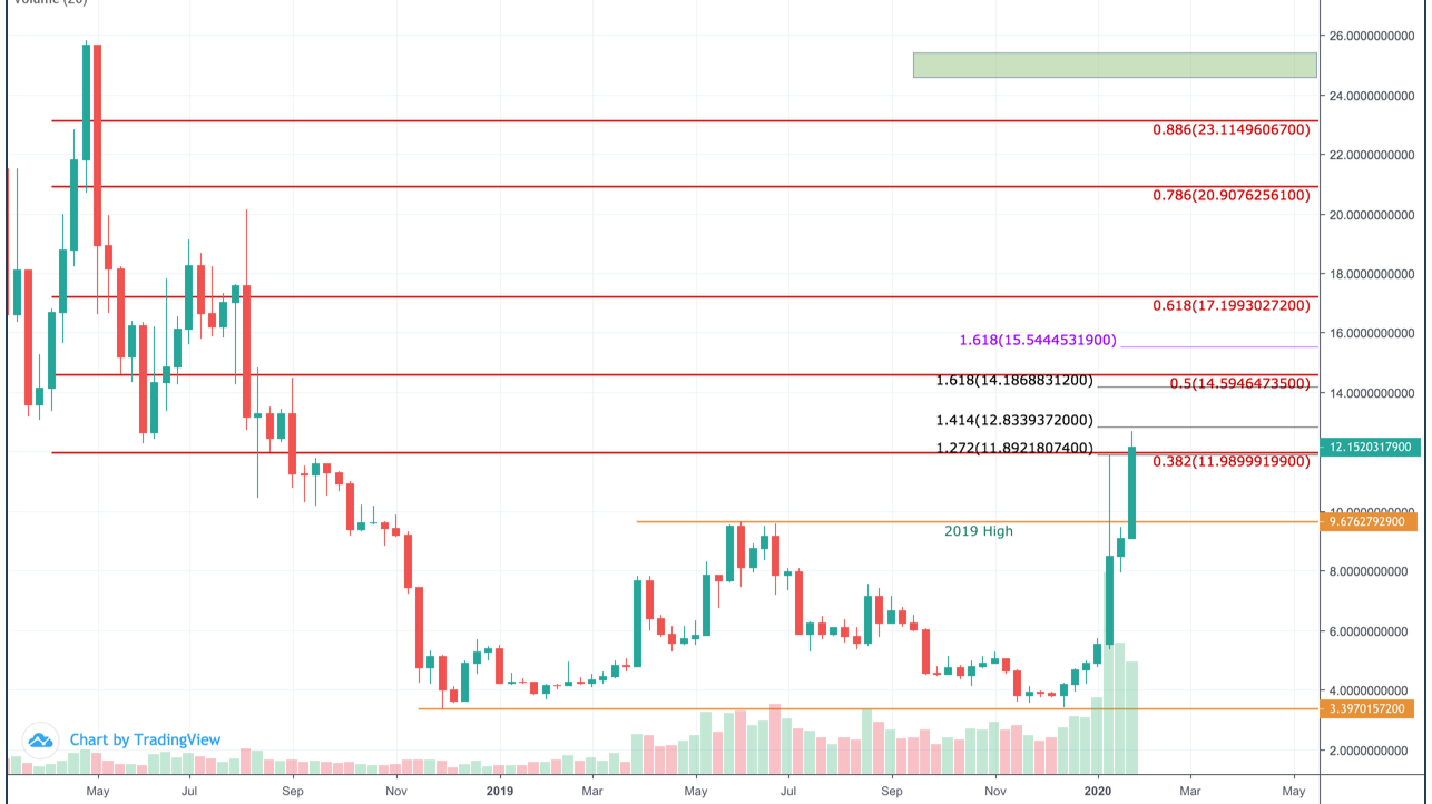 Ethereum Classic Price Prediction: , , 