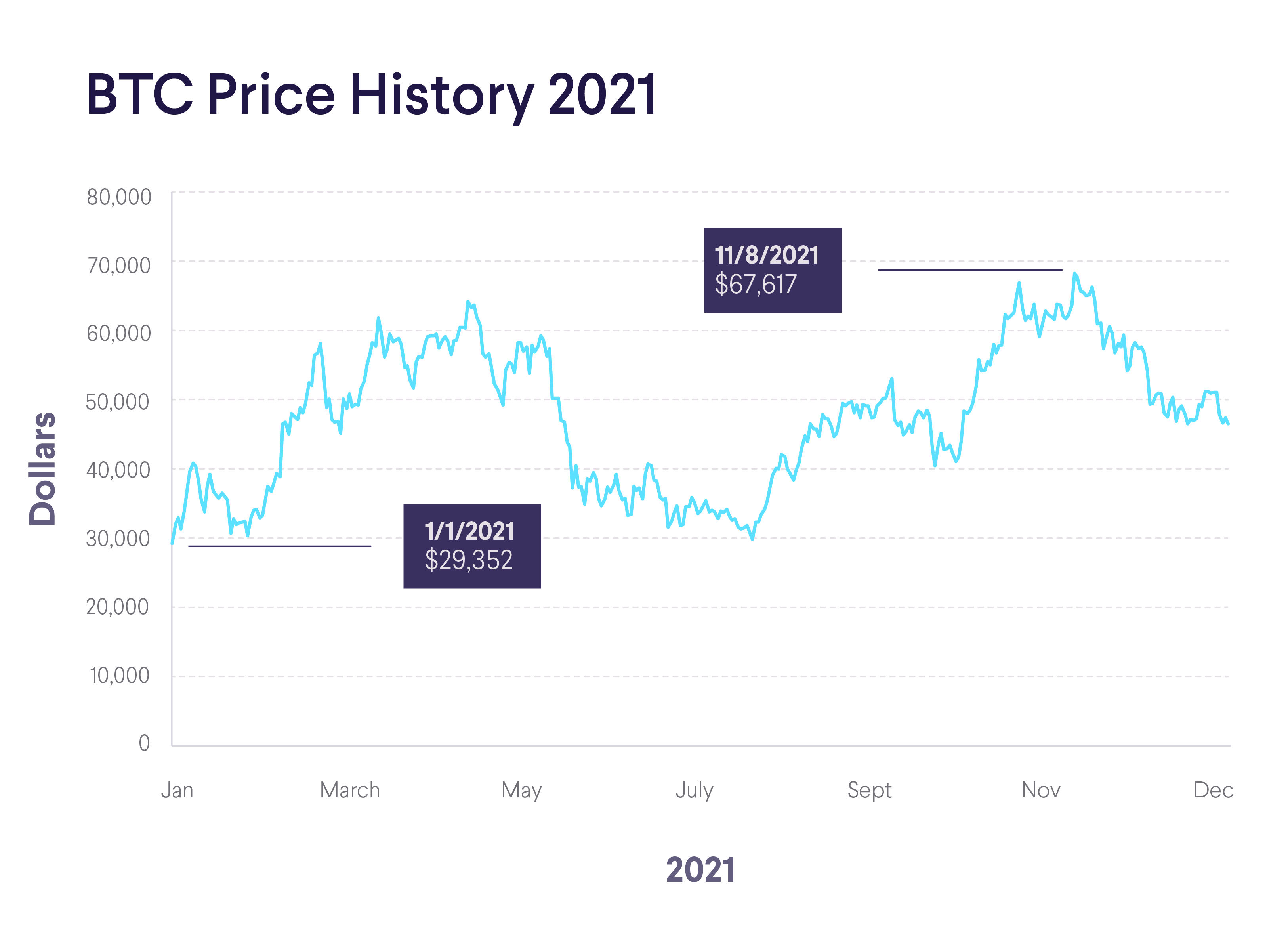 Bitcoin's Price History