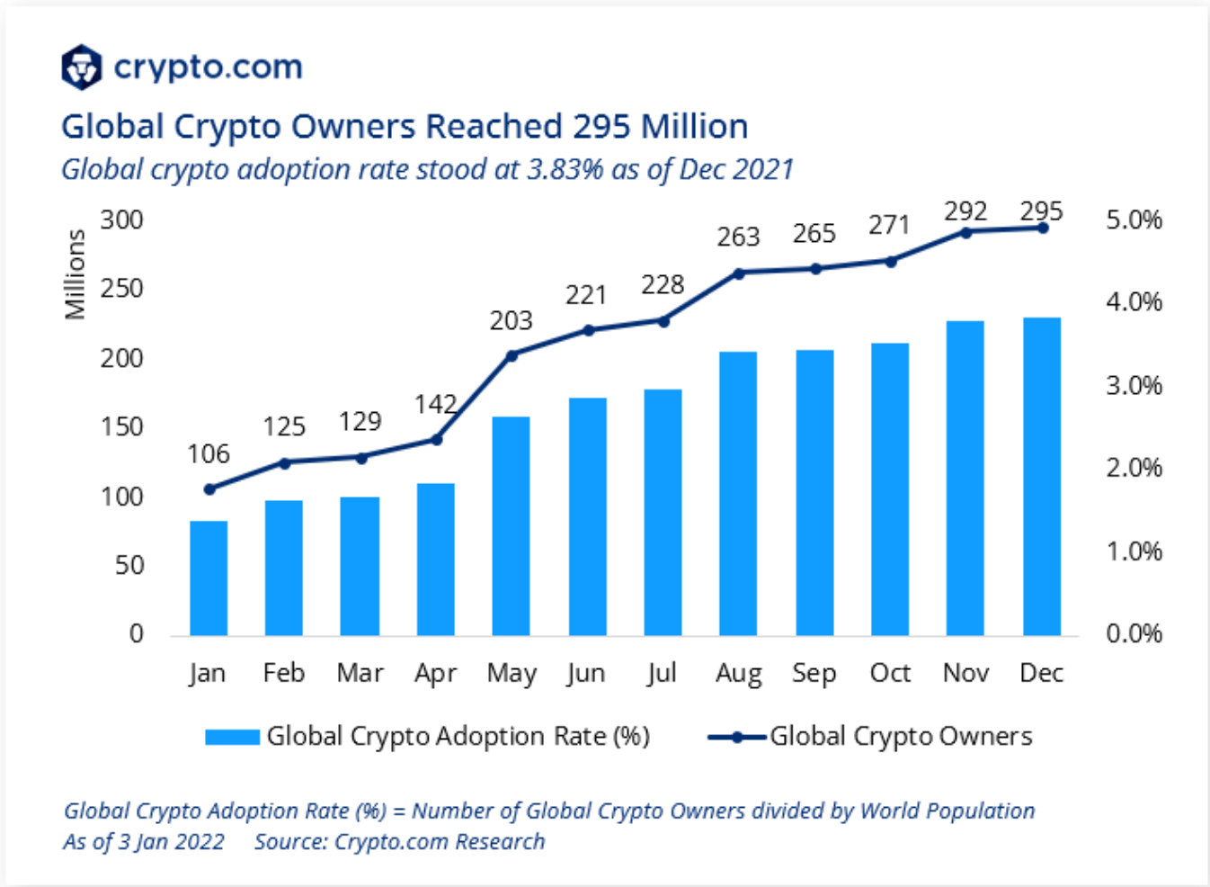 Global Crypto Adoption In These 5 Countries Are Leading The Way