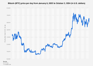 Bitcoin price history Mar 15, | Statista