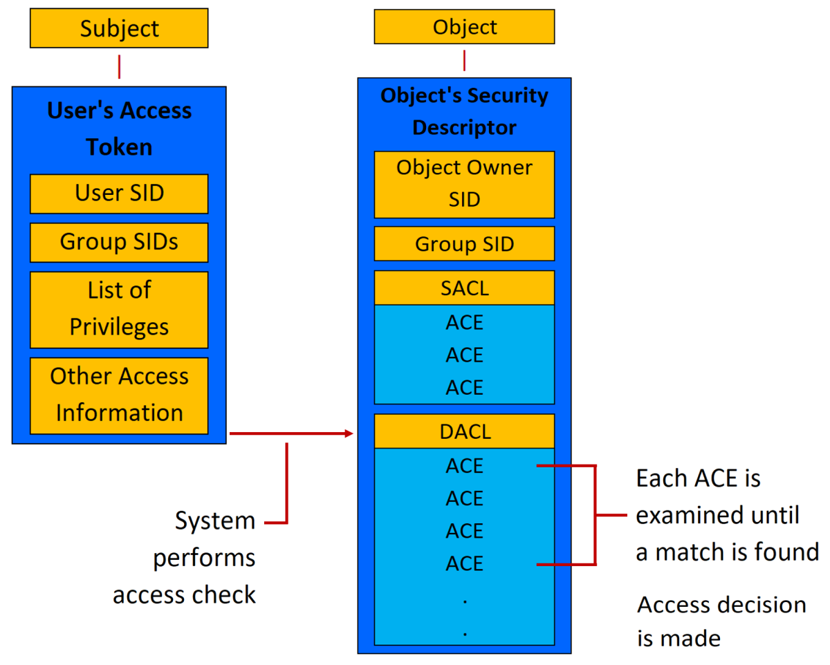 Windows Access Tokens – !token and _TOKEN | Machines Can Think