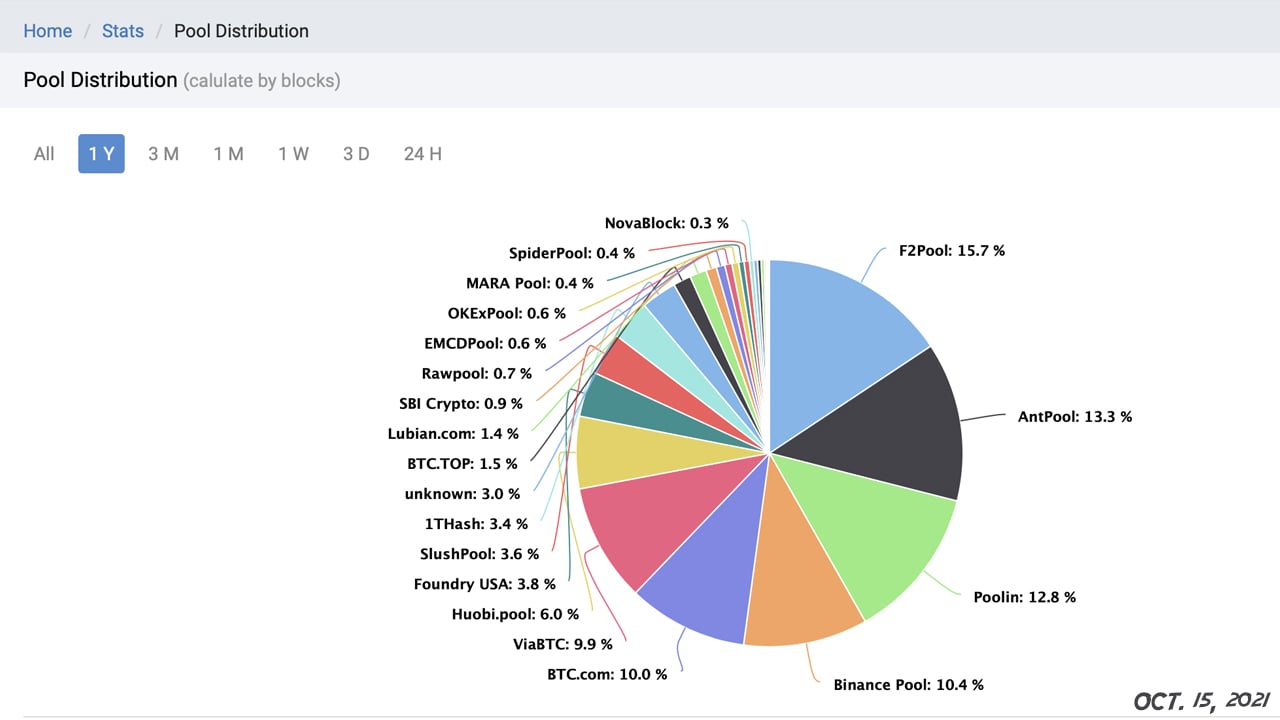 Mining pool ViaBTC controls over 51% of Zcash hash rate - Blockworks