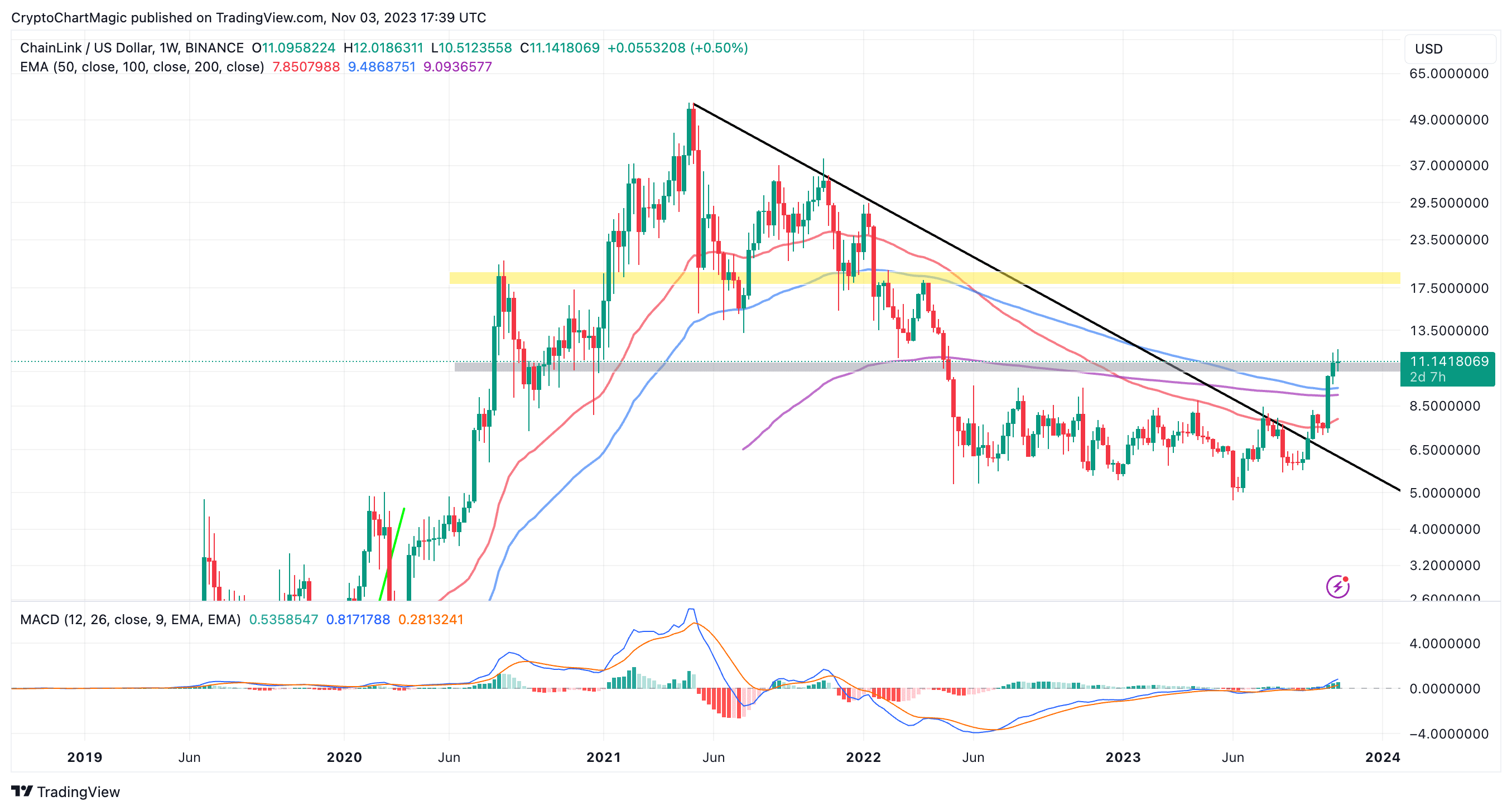 Chainlink Price Prediction: , , 