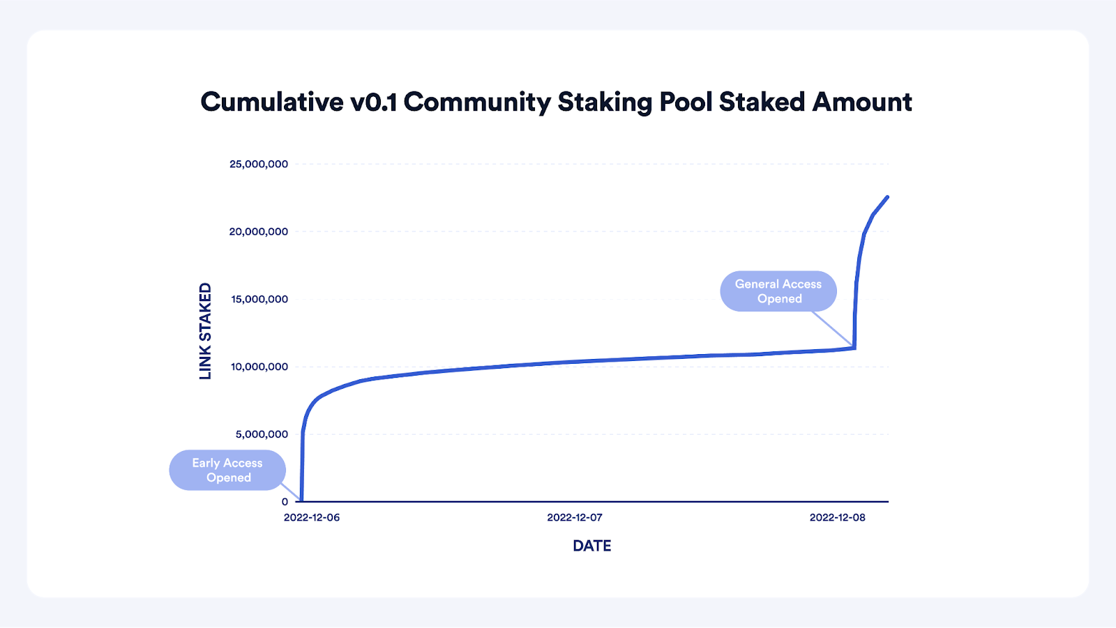 How To Stake Chainlink (LINK) | Chainlink Blog