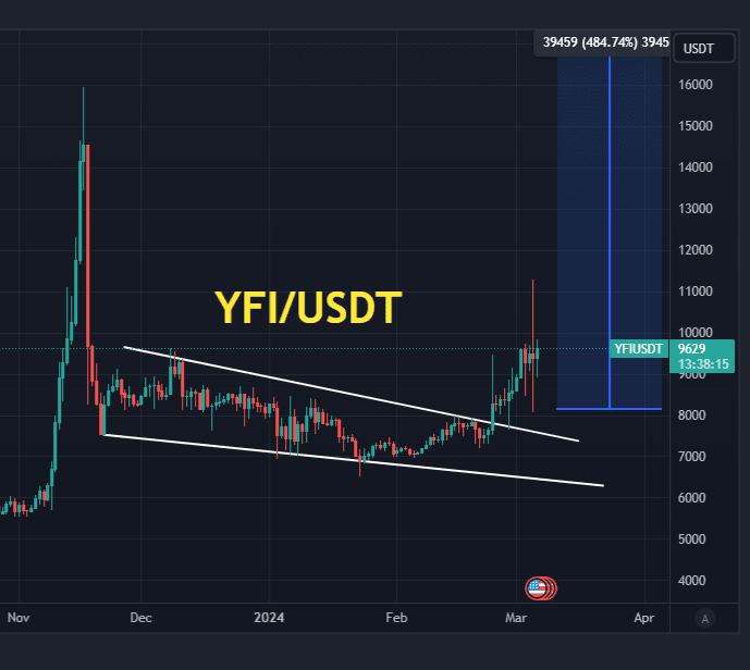 Yearnfinance Price today in India is ₹, | YFI-INR | Buyucoin