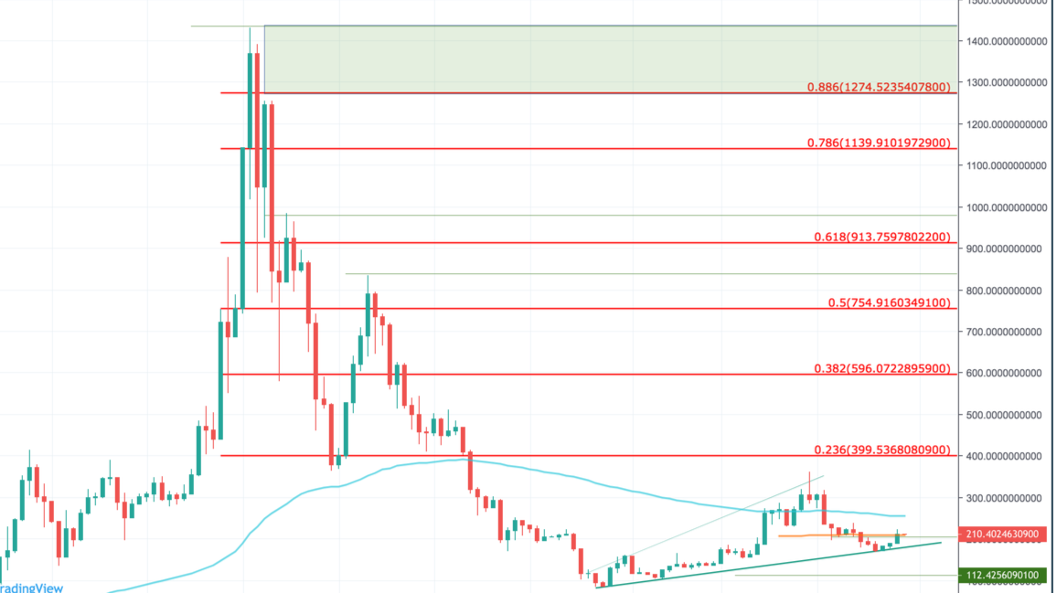 Ethereum Price Prediction - Forecast for , , & 