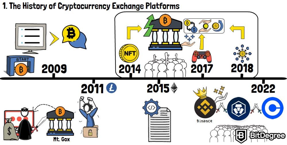 Crypto Exchanges