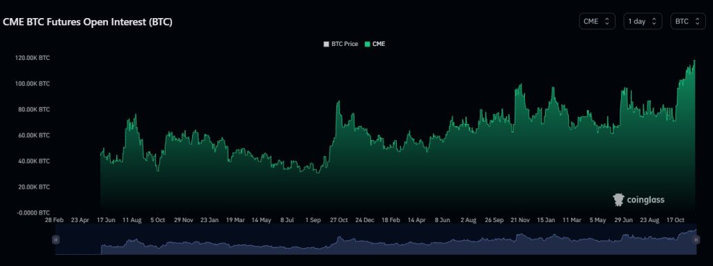 CME’s Bitcoin Futures Open Interest Approaches All-time High as BTC Surges