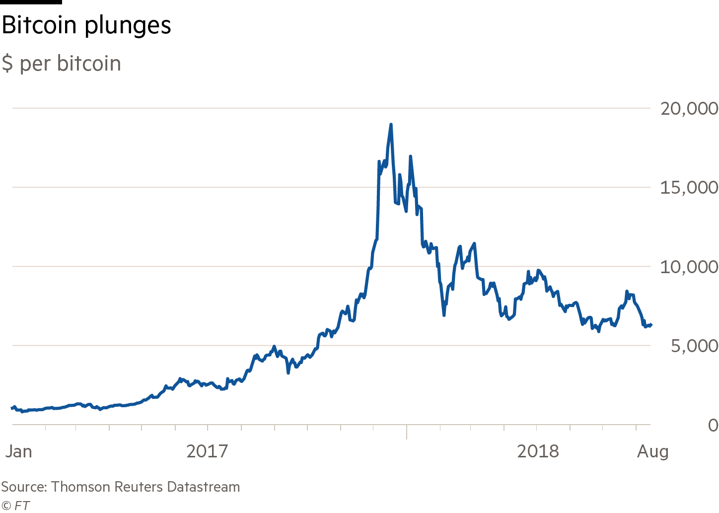 Crypto bubble: Bitcoin is fifth-biggest crash of all time, BofA says | Fortune