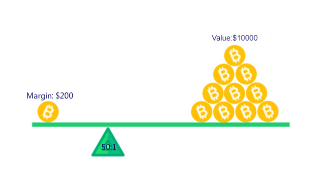 What Is Crypto Leverage Trading?