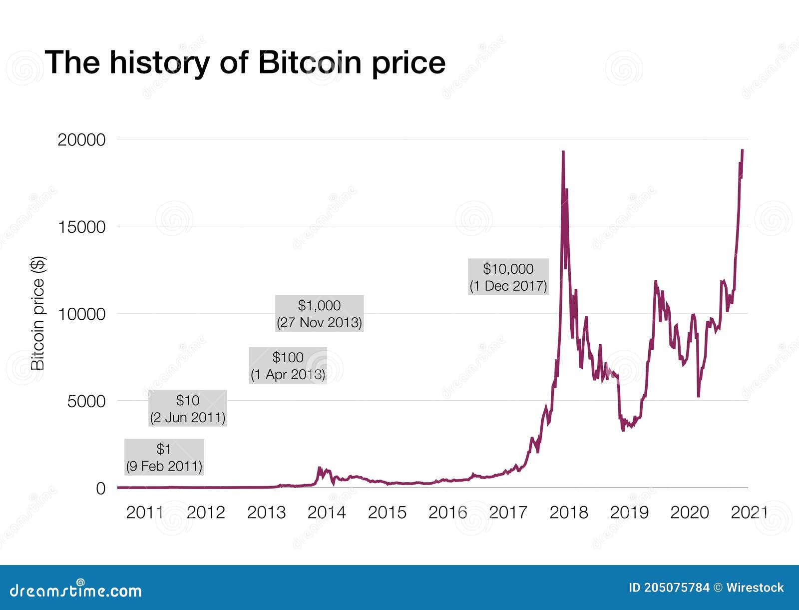 BTCUSD Bitcoin US Dollar - Currency Exchange Rate Live Price Chart